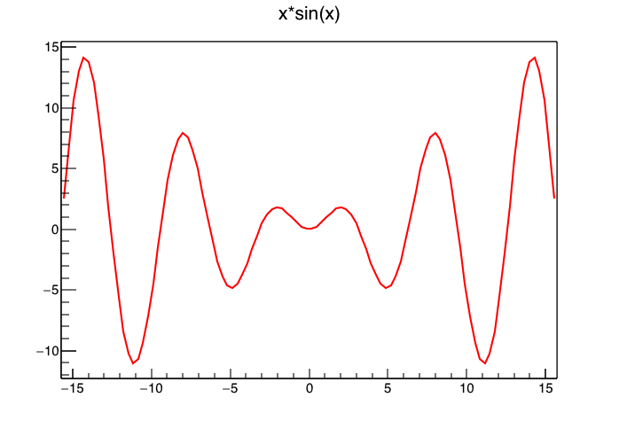 \(x \sin (x) の図\\)。