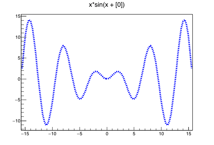 太い青点線で描いた \( x \sin (x) \\) の図。