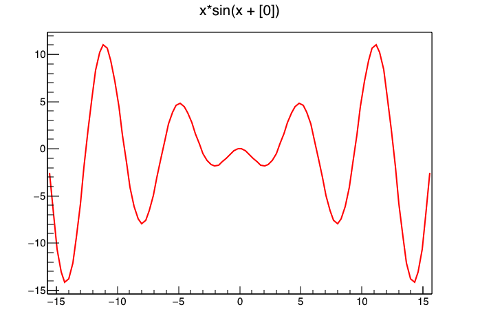 \( x \sin (x+\theta)\\) の図。